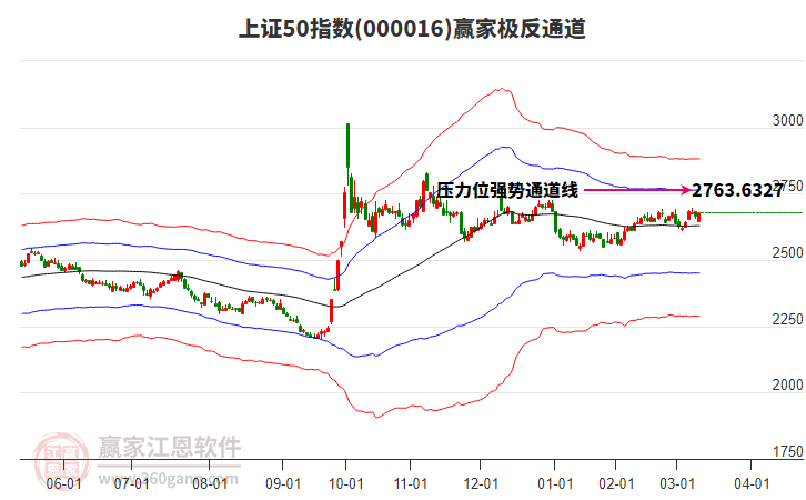 000016上證50贏家極反通道工具