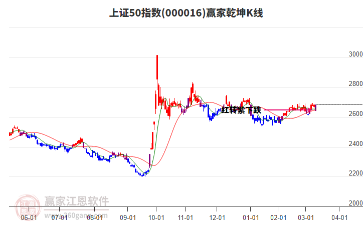 000016上證50贏家乾坤K線工具
