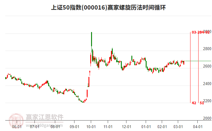 上證50指數(shù)贏家螺旋歷法時間循環(huán)工具