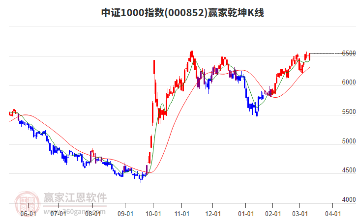 000852中證1000贏家乾坤K線工具