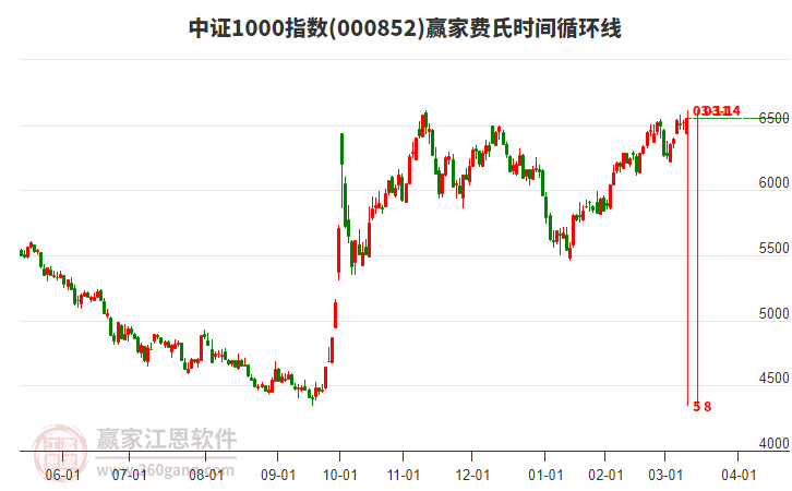 中證1000指數(shù)贏家費(fèi)氏時(shí)間循環(huán)線工具