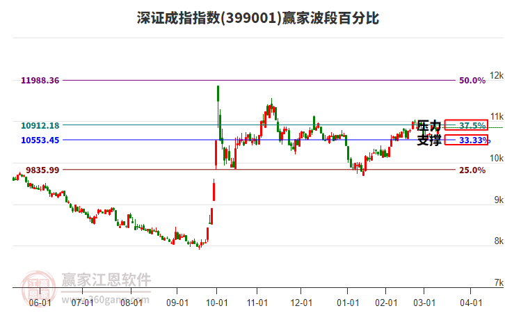深證成指贏家波段百分比工具