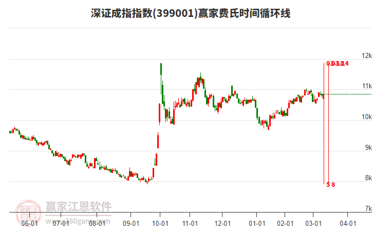 深證成指贏家費(fèi)氏時(shí)間循環(huán)線工具