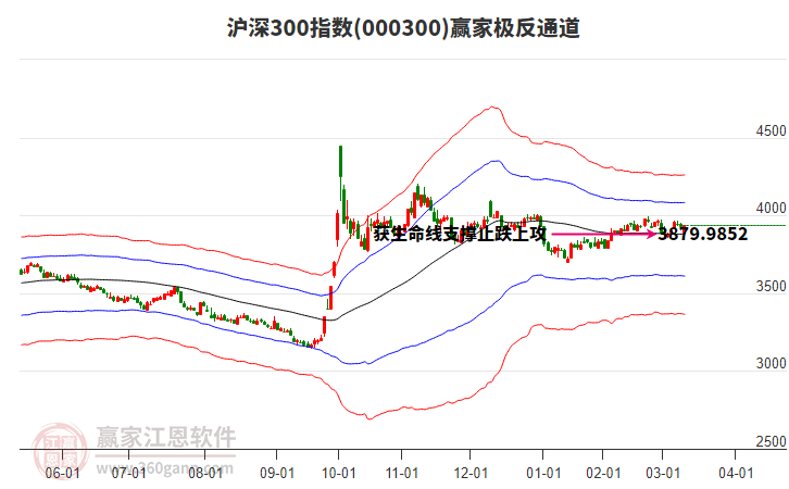 000300滬深300贏家極反通道工具