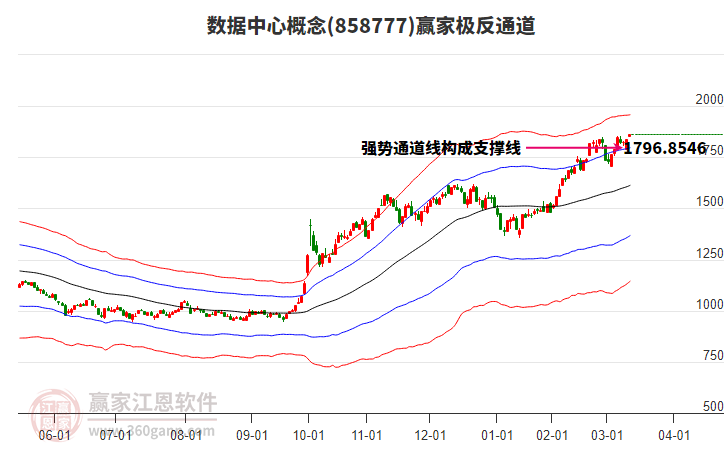 858777數(shù)據(jù)中心贏家極反通道工具