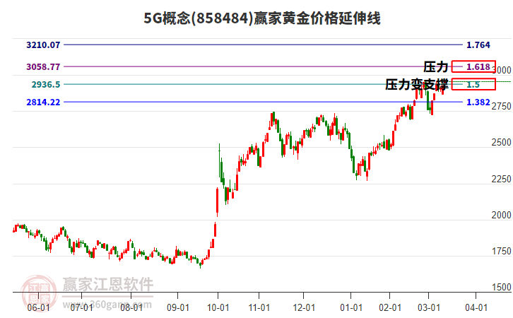 5G概念黃金價(jià)格延伸線工具