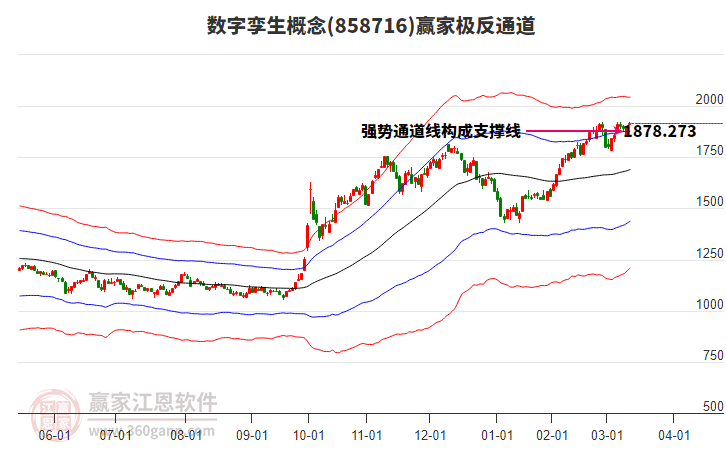 858716數(shù)字孿生贏家極反通道工具