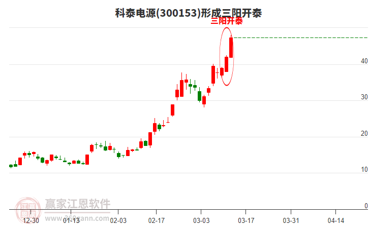 科泰電源(300153)形成頂部三陽開泰形態(tài)