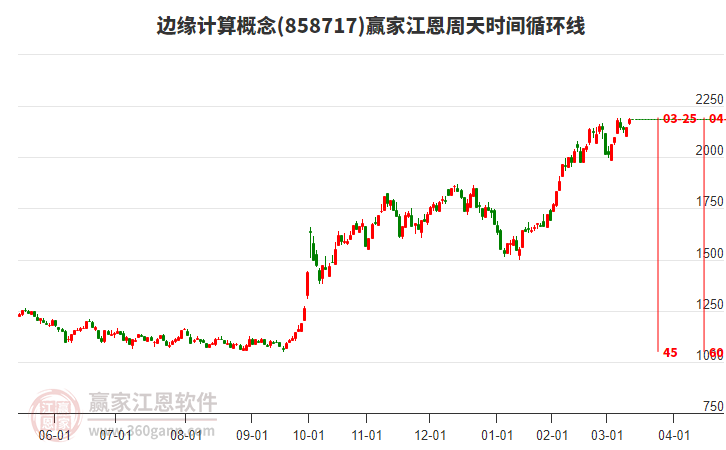 邊緣計(jì)算概念江恩周天時(shí)間循環(huán)線工具