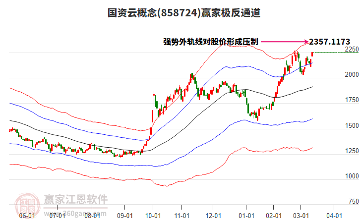 858724國資云贏家極反通道工具