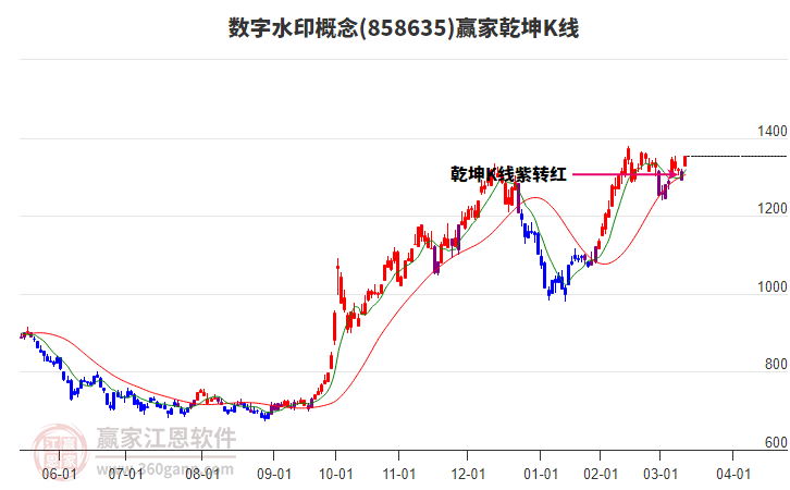 858635數(shù)字水印贏家乾坤K線工具