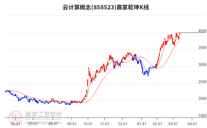 858523云計算贏家乾坤K線工具