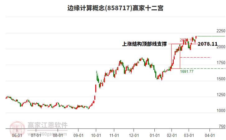 858717邊緣計(jì)算贏家十二宮工具