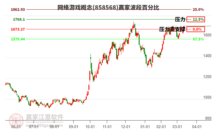 網(wǎng)絡(luò)游戲概念波段百分比工具