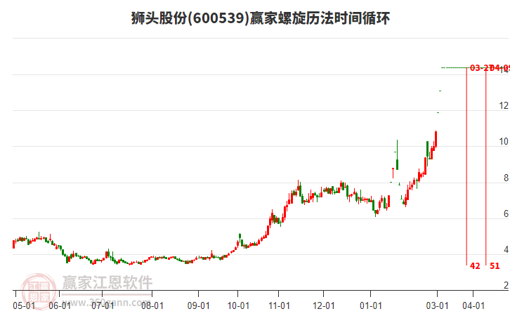 600539獅頭股份螺旋歷法時間循環(huán)工具