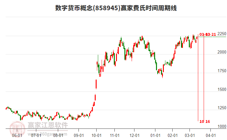 數(shù)字貨幣概念費(fèi)氏時(shí)間周期線工具 數(shù)字貨幣概念費(fèi)氏時(shí)間周期線工具