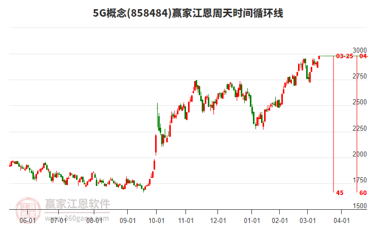 5G概念江恩周天時(shí)間循環(huán)線工具