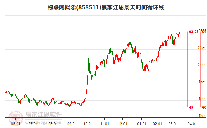 物聯(lián)網(wǎng)概念江恩周天時(shí)間循環(huán)線工具