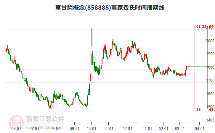 草甘膦概念費(fèi)氏時(shí)間周期線工具