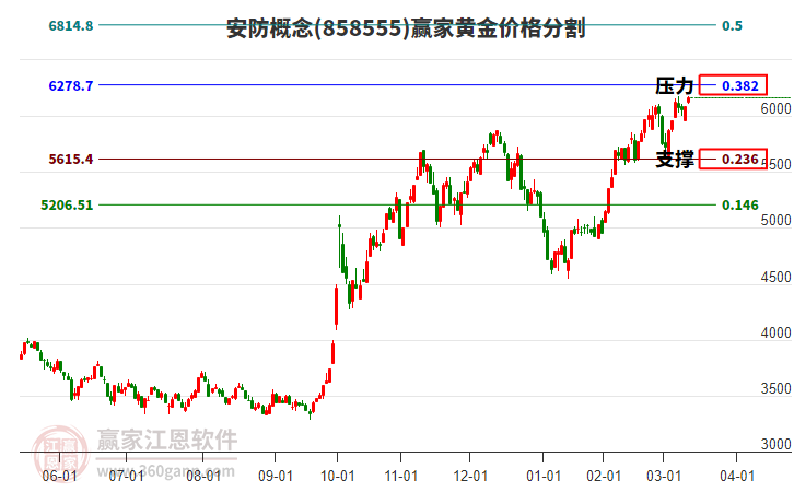 安防概念黃金價格分割工具 安防概念黃金價格分割工具