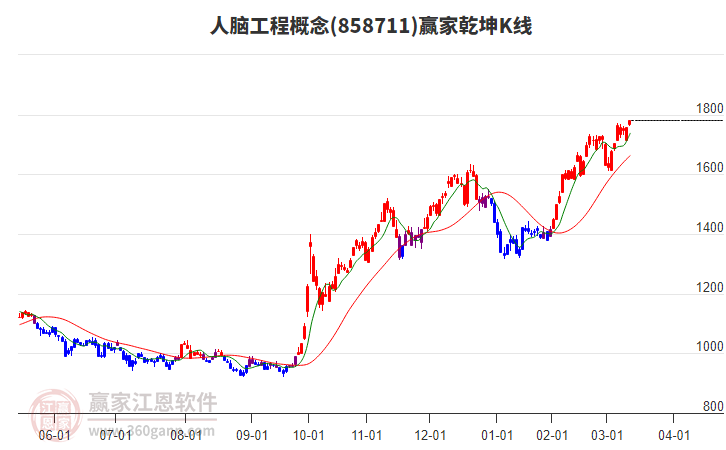 858711人腦工程贏家乾坤K線工具