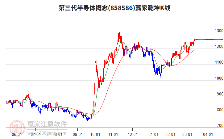 858586第三代半導(dǎo)體贏家乾坤K線工具 858586第三代半導(dǎo)體贏家乾坤K線工具