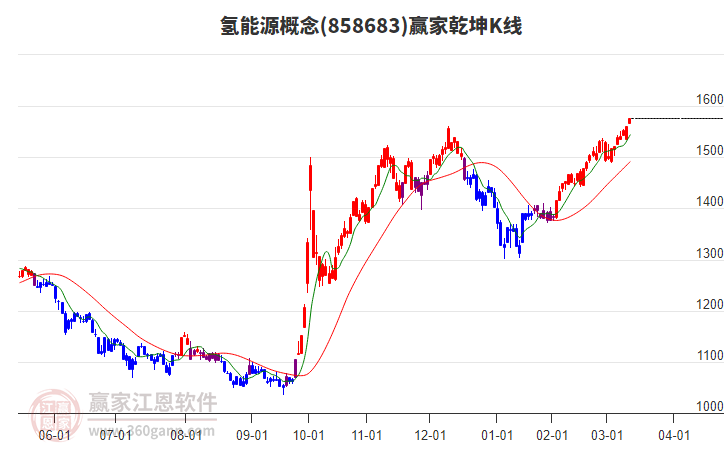 858683氫能源贏家乾坤K線工具
