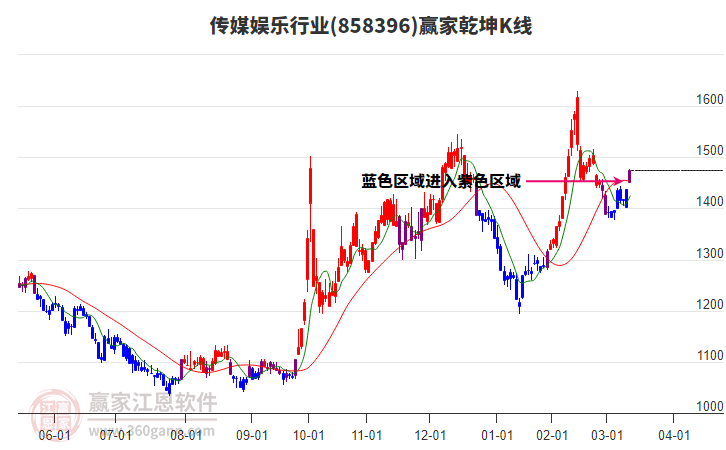 858396传媒娱乐赢家乾坤K线工具