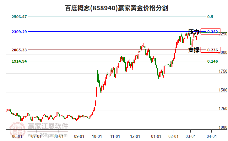 百度概念黃金價(jià)格分割工具 百度概念黃金價(jià)格分割工具