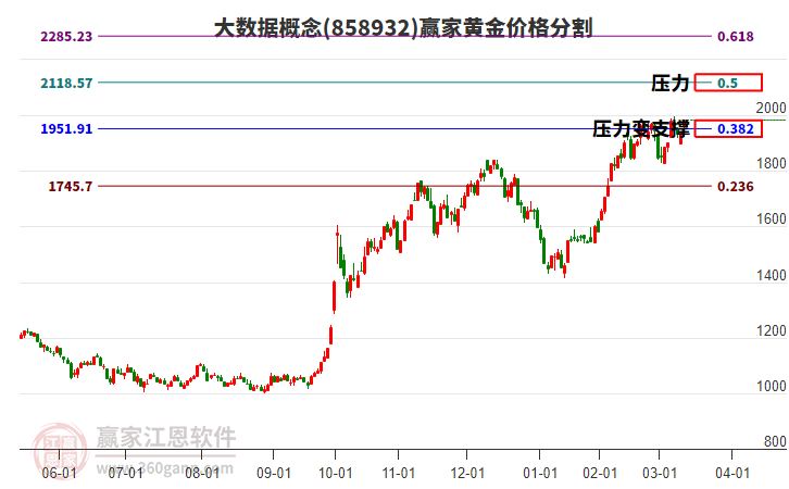 大數(shù)據(jù)概念黃金價(jià)格分割工具 大數(shù)據(jù)概念黃金價(jià)格分割工具