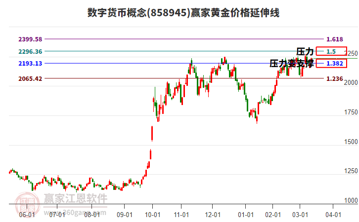 數(shù)字貨幣概念黃金價(jià)格延伸線工具 數(shù)字貨幣概念黃金價(jià)格延伸線工具