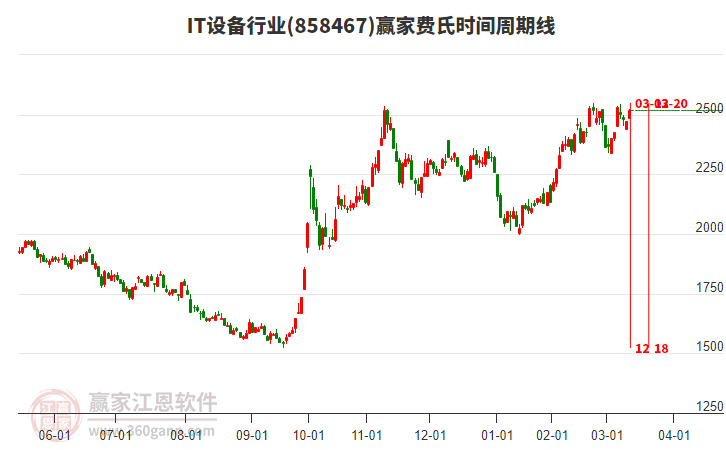 IT設備行業(yè)費氏時間周期線工具 IT設備行業(yè)費氏時間周期線工具