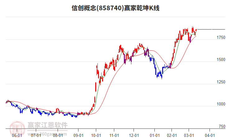 858740信創(chuàng)贏家乾坤K線工具