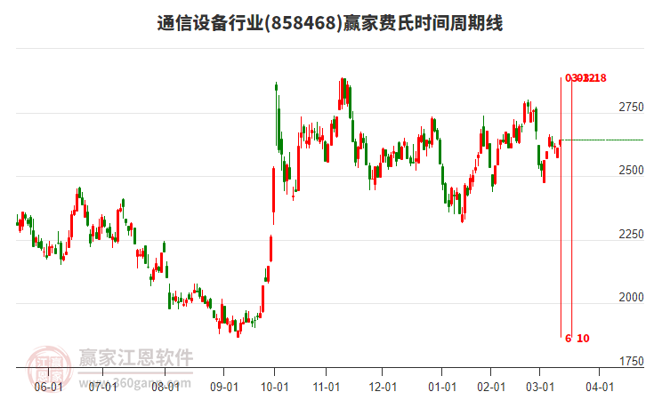 通信設(shè)備行業(yè)費氏時間周期線工具 通信設(shè)備行業(yè)費氏時間周期線工具