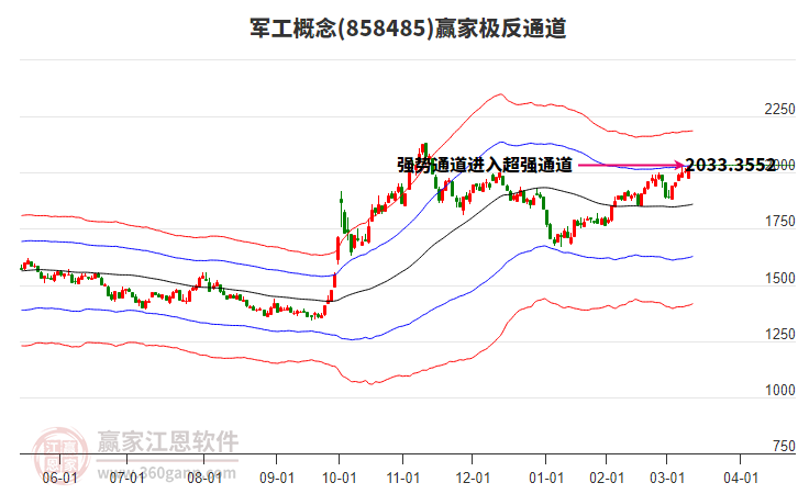 858485軍工贏家極反通道工具