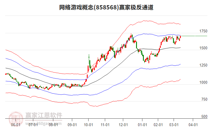 858568網(wǎng)絡(luò)游戲贏家極反通道工具