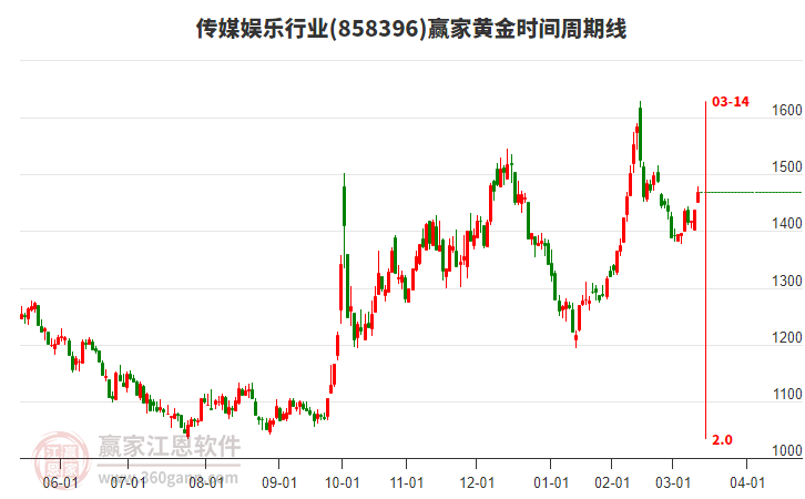 传媒娱乐行业黄金时间周期线工具