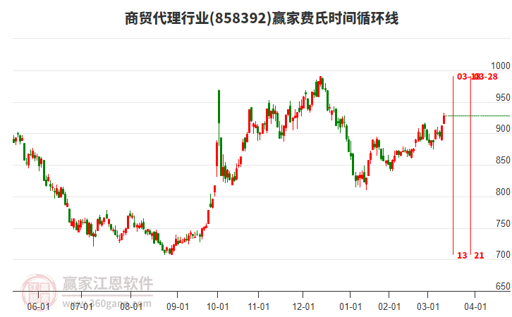 商貿(mào)代理行業(yè)費(fèi)氏時(shí)間循環(huán)線工具 商貿(mào)代理行業(yè)費(fèi)氏時(shí)間循環(huán)線工具