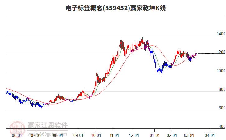 859452電子標(biāo)簽贏家乾坤K線工具