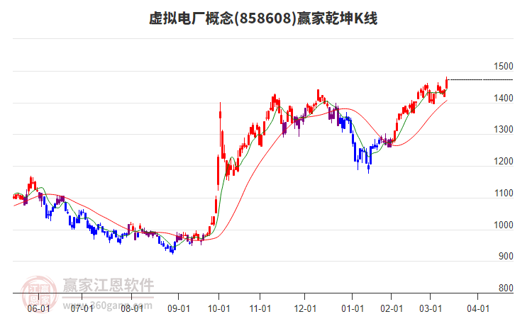 858608虛擬電廠贏家乾坤K線工具