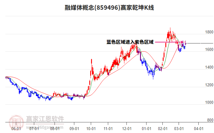 859496融媒體贏家乾坤K線工具