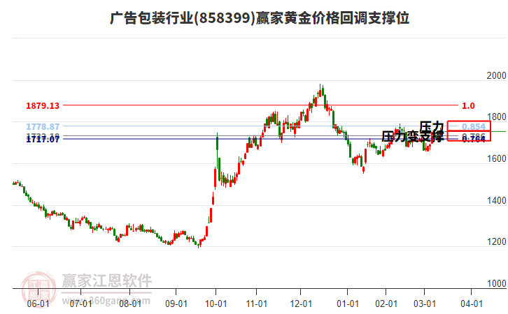 廣告包裝行業(yè)黃金價格回調(diào)支撐位工具