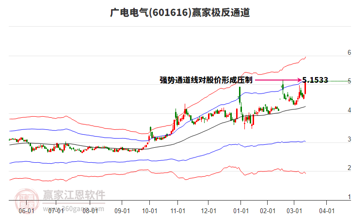 601616廣電電氣贏家極反通道工具