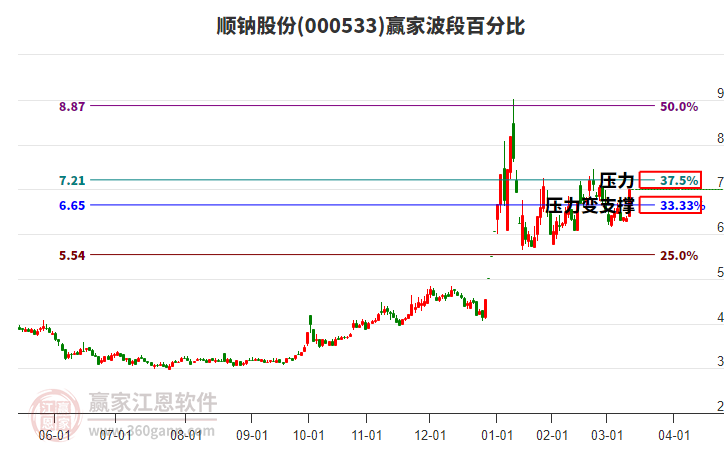 000533順鈉股份波段百分比工具