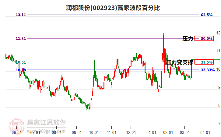 002923潤都股份波段百分比工具