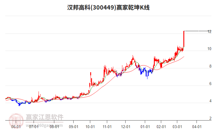 300449漢邦高科贏家乾坤K線工具