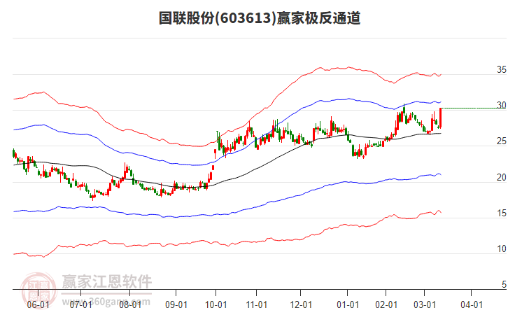 603613國(guó)聯(lián)股份贏家極反通道工具 603613國(guó)聯(lián)股份贏家極反通道工具