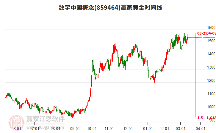 數(shù)字中國概念黃金時間周期線工具