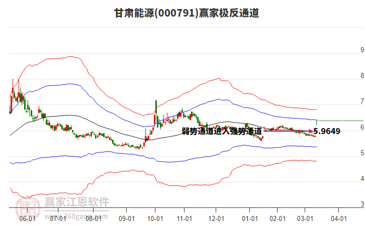 000791甘肅能源贏家極反通道工具 000791甘肅能源贏家極反通道工具