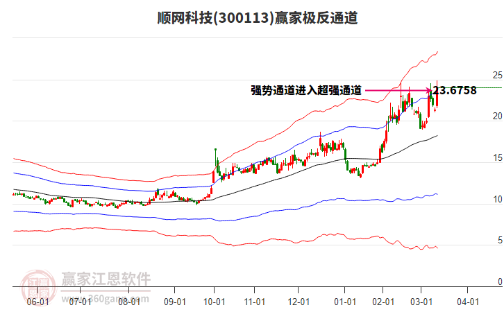 300113順網(wǎng)科技贏家極反通道工具 300113順網(wǎng)科技贏家極反通道工具